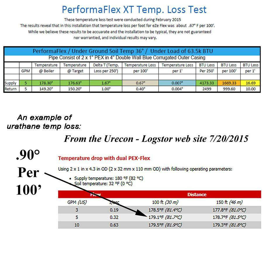 PerformaFlex XT Insulated PEX With 1-inch Non-Barrier PEX 115' Pre-Cut